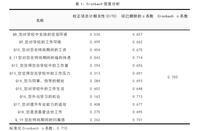 表 1:Cronbach 信度分析
