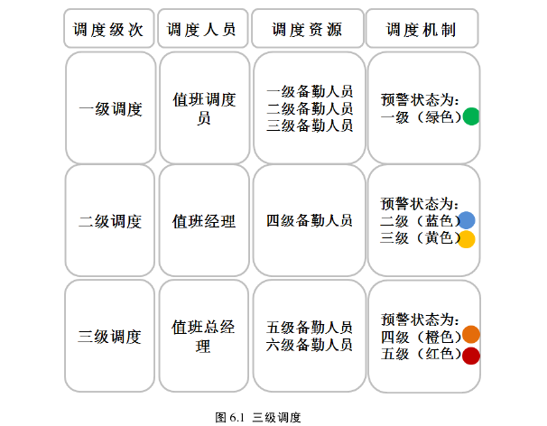 图 6.1 三级调度