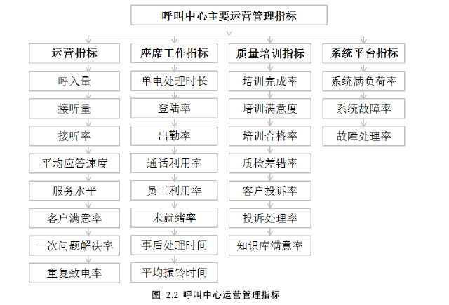 图 2.2 呼叫中心运营管理指标