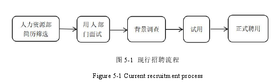 图 5-1 现行招聘流程