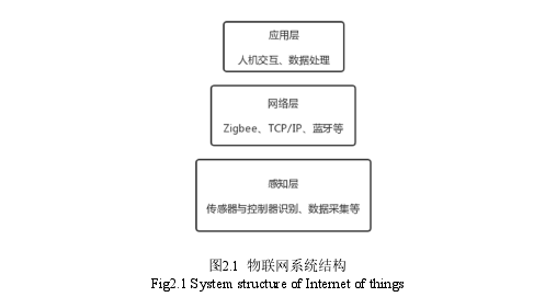 图2.1 物联网系统结构