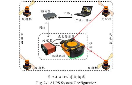 图 2-1 ALPS 系统构成 
