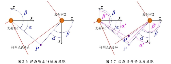 图 2-6  静态场景特征角提取 图 2-7  动态场景特征角提取