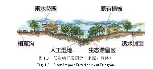 图 1.3 低影响开发图示(来源:网络)