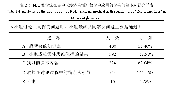表 2-4 PBL 教学法在高中《经济生活》教学中应用的学生问卷多选题分析表 