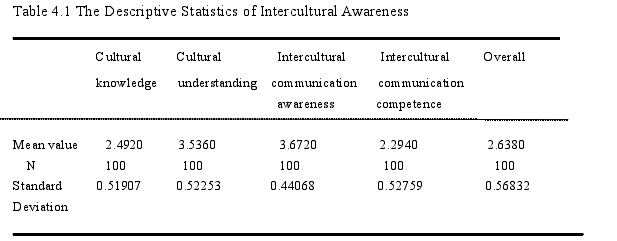 Table 4.1 The Descriptive Statistics of Intercultural Awareness