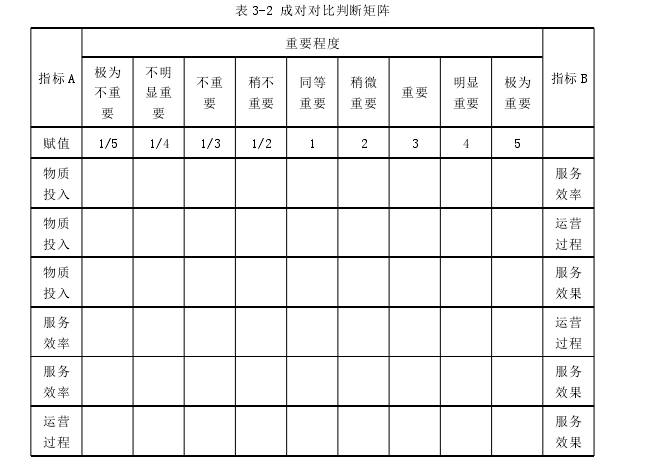 表 3-2 成对对比判断矩阵