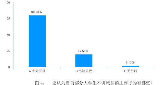 图 4: 您认为当前部分大学生不讲诚信的主要行为有哪些?