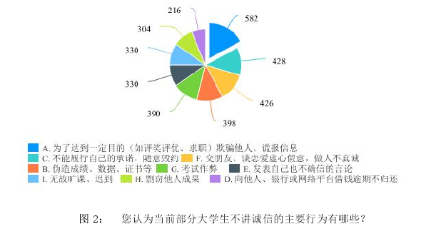 图 2: 您认为当前部分大学生不讲诚信的主要行为有哪些?