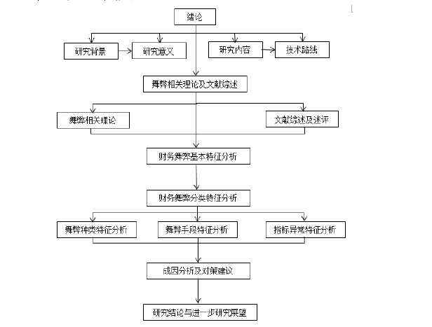 图 1-1  论文研究技术路线图