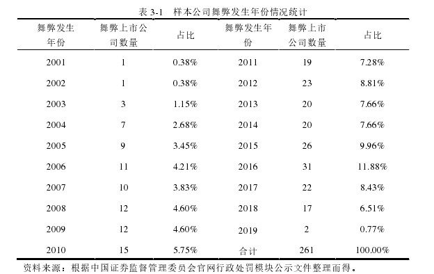 表 3-1   样本公司舞弊发生年份情况统计 