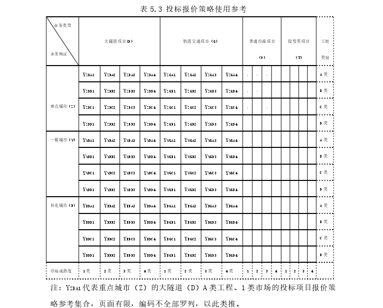 表 5.3 投标报价策略使用参考