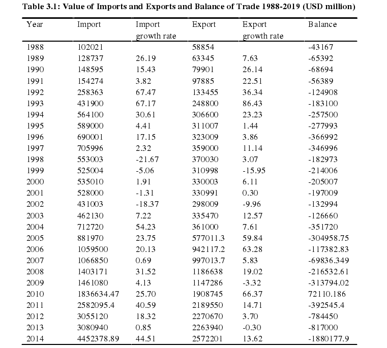 Table 3.1: Value of Imports and Exports and Balance of Trade 1988-2019 (USD million)
