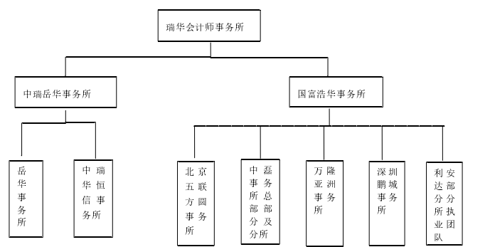 瑞华所合并发展过程