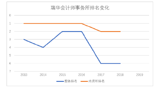事务所排名变化