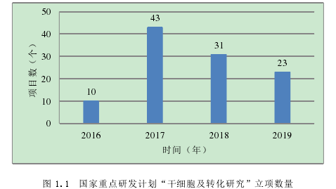 图 1.1 国家重点研发计划“干细胞及转化研究”立项数量