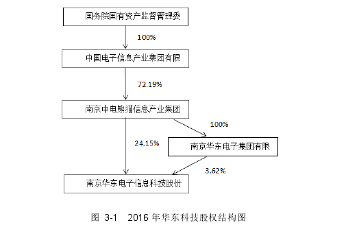 图 3-1 2016 年华东科技股权结构图