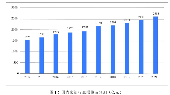 图 1-1 国内家纺行业规模及预测(亿元)