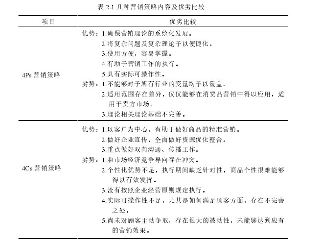 表 2-1 几种营销策略内容及优劣比较