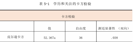 表 5-1 学历和关注的卡方检验