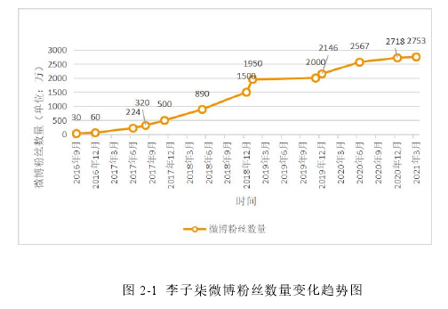 图 2-1 李子柒微博粉丝数量变化趋势图