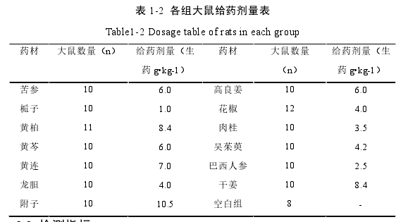 表 1-2 各组大鼠给药剂量表