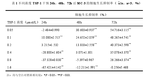 表 1 不同浓度 TSP-1 干预 24h、48h、72h 后 MC-3 的细胞生长抑制率（xs，n=3，%）