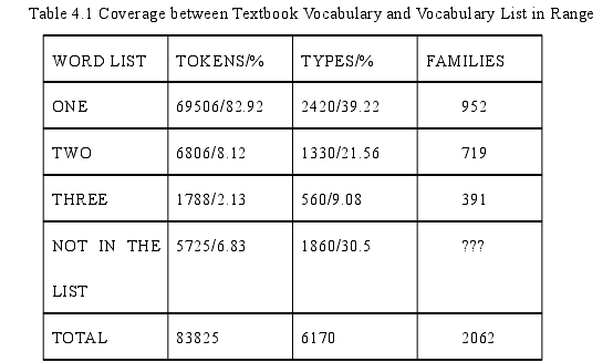 Table 4.1 Coverage between Textbook Vocabulary and Vocabulary List in Range