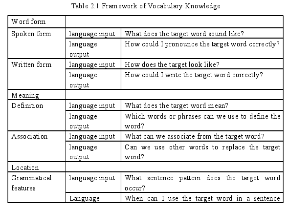 Table 2.1 Framework of Vocabulary Knowledge
