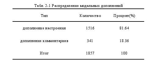Табл. 2-1 Распределение модальных дополнений