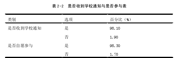 表 2-2 是否收到学校通知与是否参与表