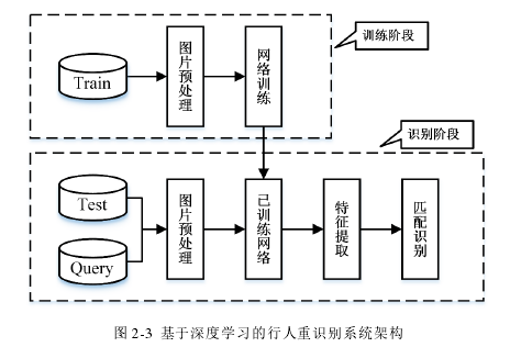 图 2-3 基于深度学习的行人重识别系统架构