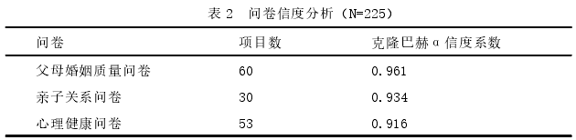 表 2 问卷信度分析（N=225）