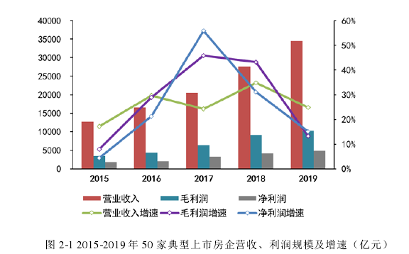 图 2-1 2015-2019 年 50 家典型上市房企营收、利润规模及增速(亿元)