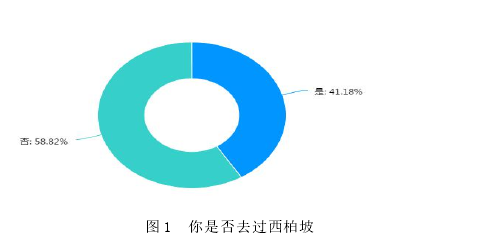 图 1 你是否去过西柏坡