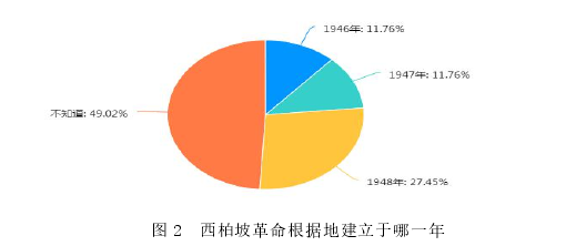 图 2 西柏坡革命根据地建立于哪一年