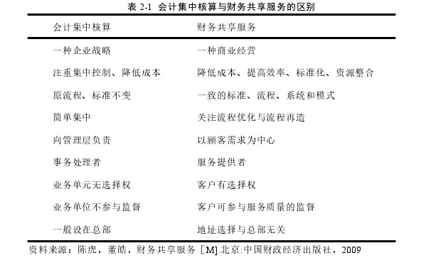 表 2-1 会计集中核算与财务共享服务的区别