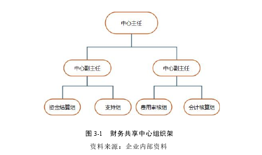 图 3-1 财务共享中心组织架
