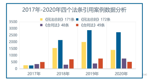 2017年-2020年四个法条引用案例数据分析
