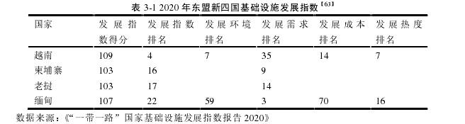 表 3-1 2020 年东盟新四国基础设施发展指数