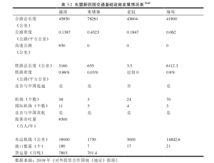 表 3-2  东盟新四国交通基础设施发展情况表