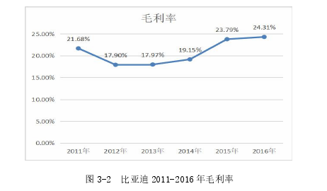 图 3-2 比亚迪 2011-2016 年毛利率