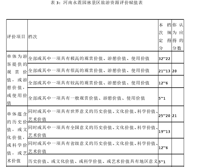 表 3：河南永震园林景区旅游资源评价赋值表