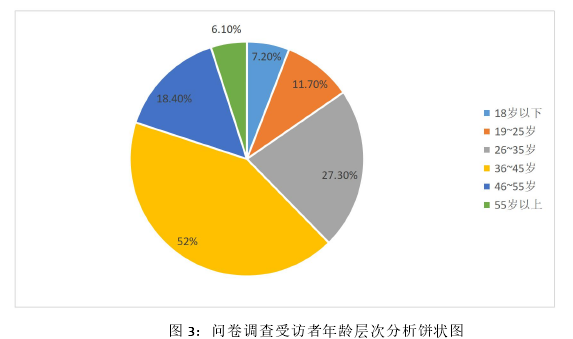 图 3：问卷调查受访者年龄层次分析饼状图