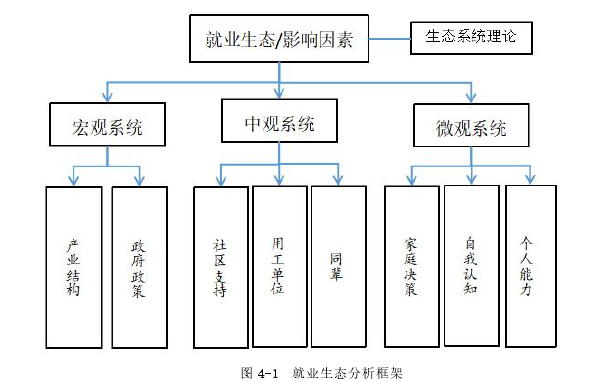 图 4-1 就业生态分析框架