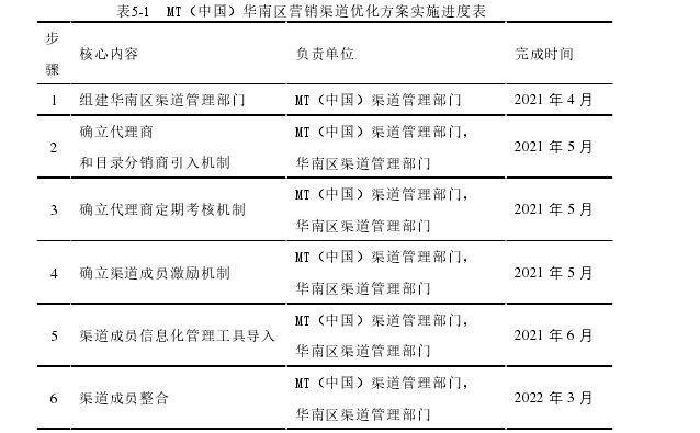 表5-1   MT（中国）华南区营销渠道优化方案实施进度表 