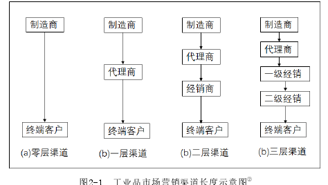 图2-1  工业品市场营销渠道长度示意图