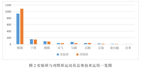 图 2 实验班与对照班运动员总体技术运用一览图
