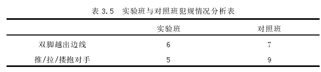 表 3.5 实验班与对照班犯规情况分析表
