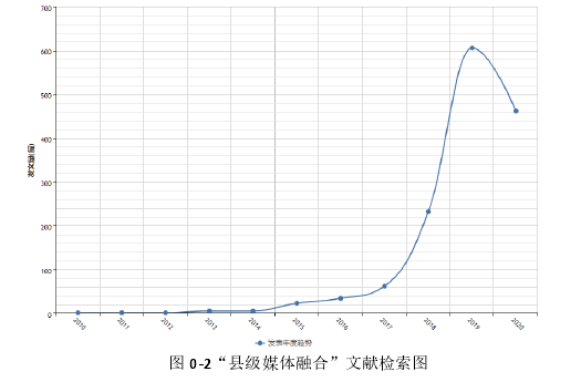图 0-2“县级媒体融合”文献检索图